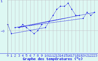 Courbe de tempratures pour Flhli