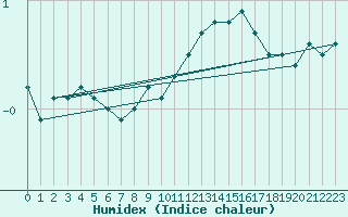 Courbe de l'humidex pour Flhli