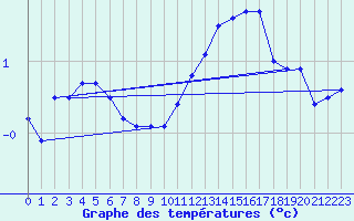 Courbe de tempratures pour Geldern-Walbeck