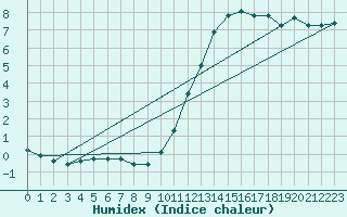 Courbe de l'humidex pour La Poblachuela (Esp)