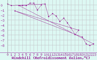 Courbe du refroidissement olien pour Oron (Sw)