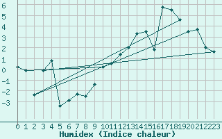 Courbe de l'humidex pour Bischofszell