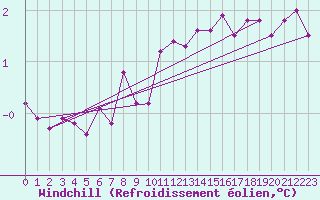 Courbe du refroidissement olien pour Cap de la Hague (50)