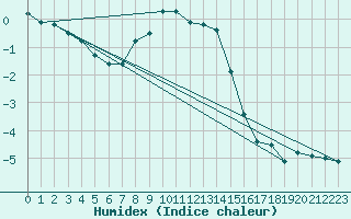 Courbe de l'humidex pour Retitis-Calimani