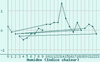 Courbe de l'humidex pour La Fretaz (Sw)