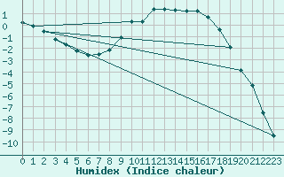 Courbe de l'humidex pour Roros