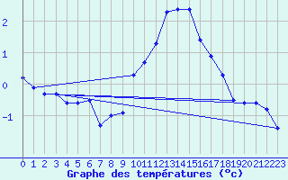 Courbe de tempratures pour Recoules de Fumas (48)