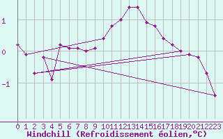 Courbe du refroidissement olien pour Bellefontaine (88)