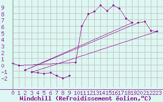Courbe du refroidissement olien pour Saint-Mme-le-Tenu (44)