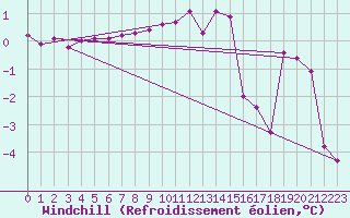 Courbe du refroidissement olien pour Xertigny-Moyenpal (88)