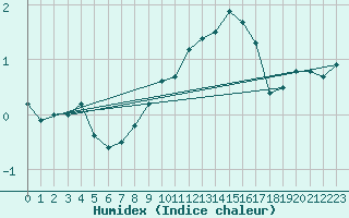 Courbe de l'humidex pour Arcen Aws
