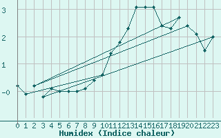 Courbe de l'humidex pour Meiringen