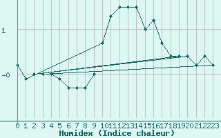 Courbe de l'humidex pour Reit im Winkl