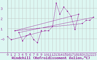 Courbe du refroidissement olien pour Kernascleden (56)