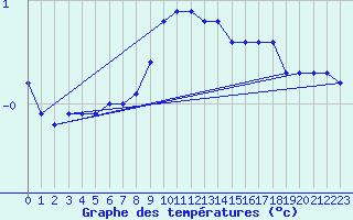 Courbe de tempratures pour Osterfeld