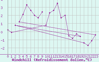 Courbe du refroidissement olien pour Aviemore