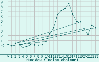 Courbe de l'humidex pour Sisteron (04)