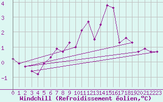 Courbe du refroidissement olien pour Saint-Vran (05)