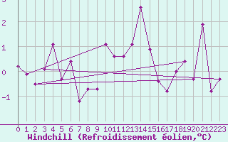 Courbe du refroidissement olien pour Montlimar (26)