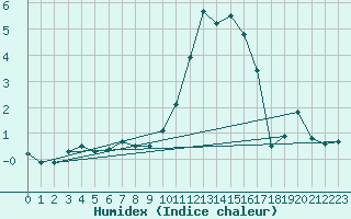 Courbe de l'humidex pour Tallard (05)