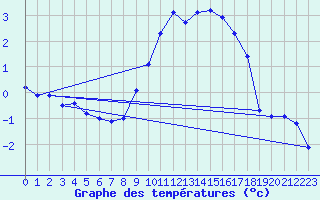 Courbe de tempratures pour Zrich / Affoltern