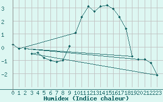 Courbe de l'humidex pour Zrich / Affoltern