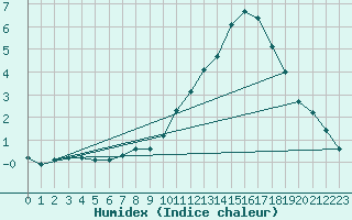 Courbe de l'humidex pour Montroy (17)