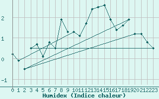 Courbe de l'humidex pour Les Attelas