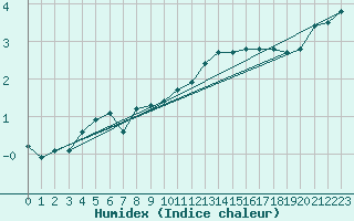 Courbe de l'humidex pour Feldberg Meclenberg