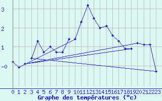 Courbe de tempratures pour Grand Saint Bernard (Sw)