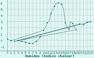 Courbe de l'humidex pour Coningsby Royal Air Force Base