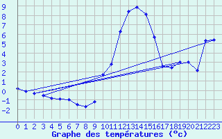 Courbe de tempratures pour Fclaz (73)