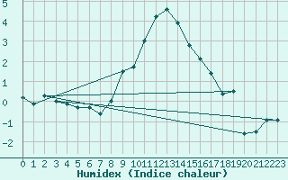 Courbe de l'humidex pour Tesseboelle