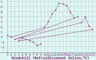 Courbe du refroidissement olien pour Bridel (Lu)