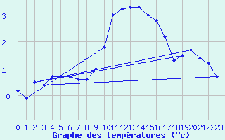 Courbe de tempratures pour Gardelegen