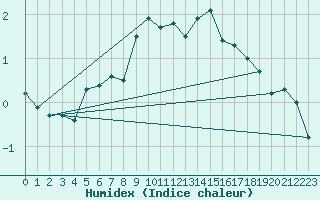 Courbe de l'humidex pour Somna-Kvaloyfjellet