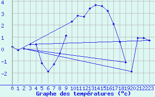 Courbe de tempratures pour Thyboroen