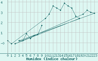 Courbe de l'humidex pour Engins (38)