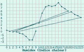 Courbe de l'humidex pour Orly (91)