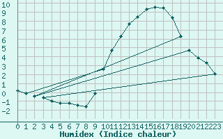 Courbe de l'humidex pour Vendme (41)