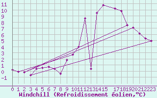 Courbe du refroidissement olien pour Charleroi (Be)