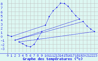 Courbe de tempratures pour Ummendorf