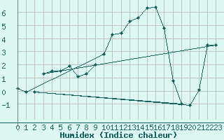 Courbe de l'humidex pour St Sebastian / Mariazell