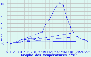 Courbe de tempratures pour Besanon (25)