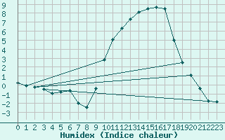 Courbe de l'humidex pour Saint-Auban (04)