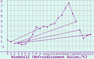 Courbe du refroidissement olien pour Torungen Fyr