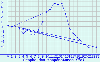 Courbe de tempratures pour Gutenstein-Mariahilfberg