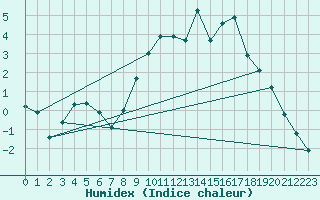 Courbe de l'humidex pour Finner