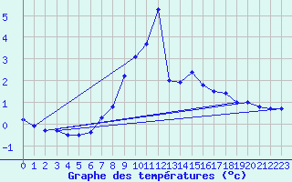 Courbe de tempratures pour Obergurgl