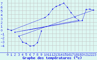 Courbe de tempratures pour Col Des Mosses